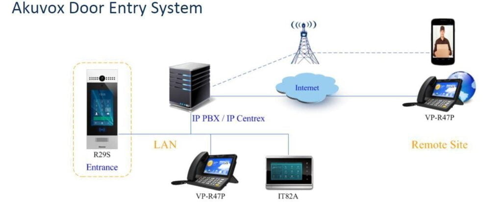 Connection diagram for Akuvox R29 intercom