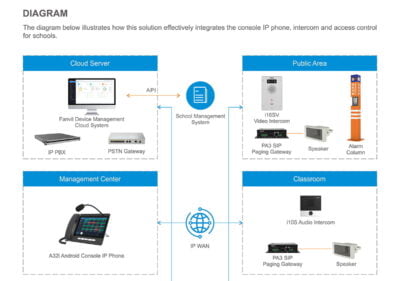 Fanvil A32i Android Console IP Phone