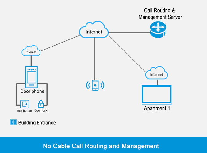 No Cable Call Routing