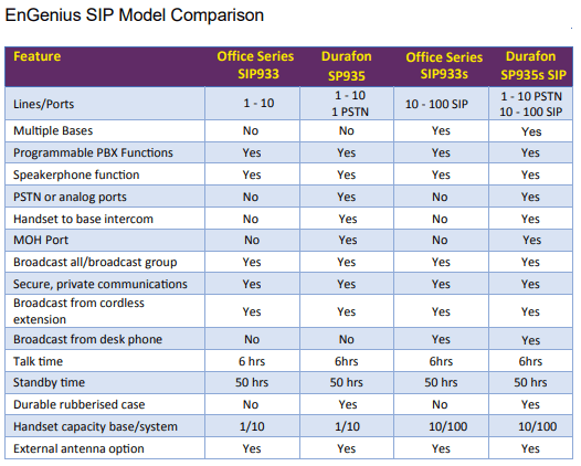 Table - comparison of different EnGenius SIP systems